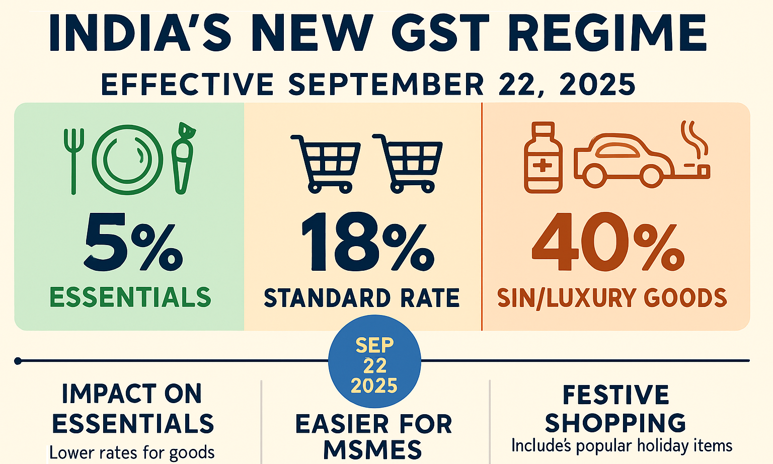 Express Post | GST rate slash bonanza! Find...